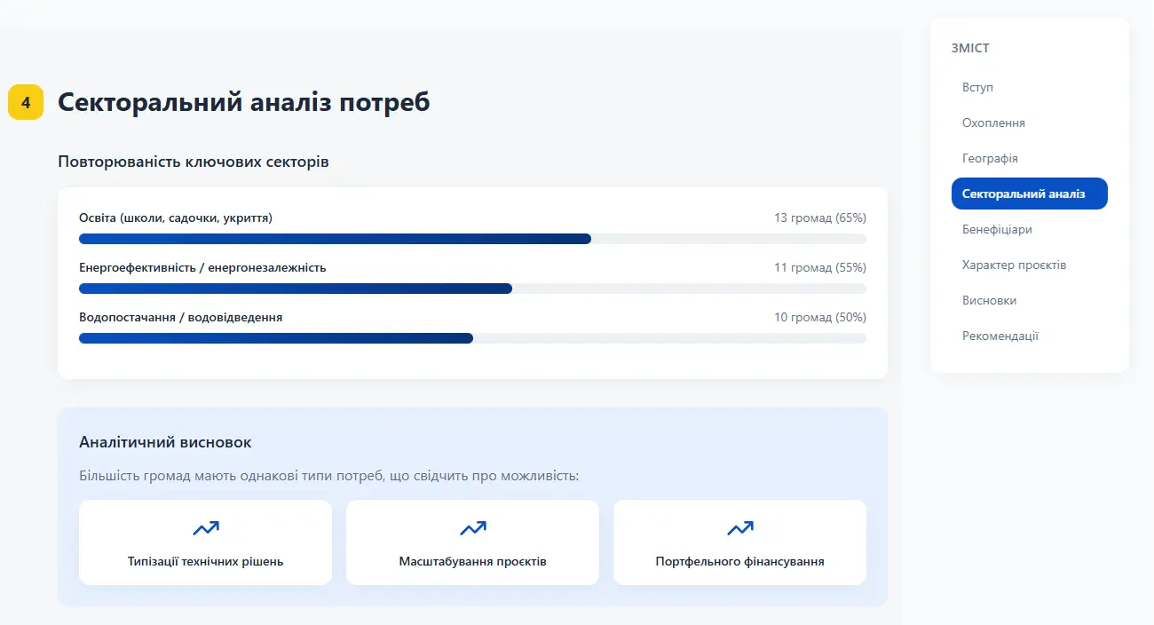 Аналітичний звіт і база типових проєктів: ресурс для громад та ОГС