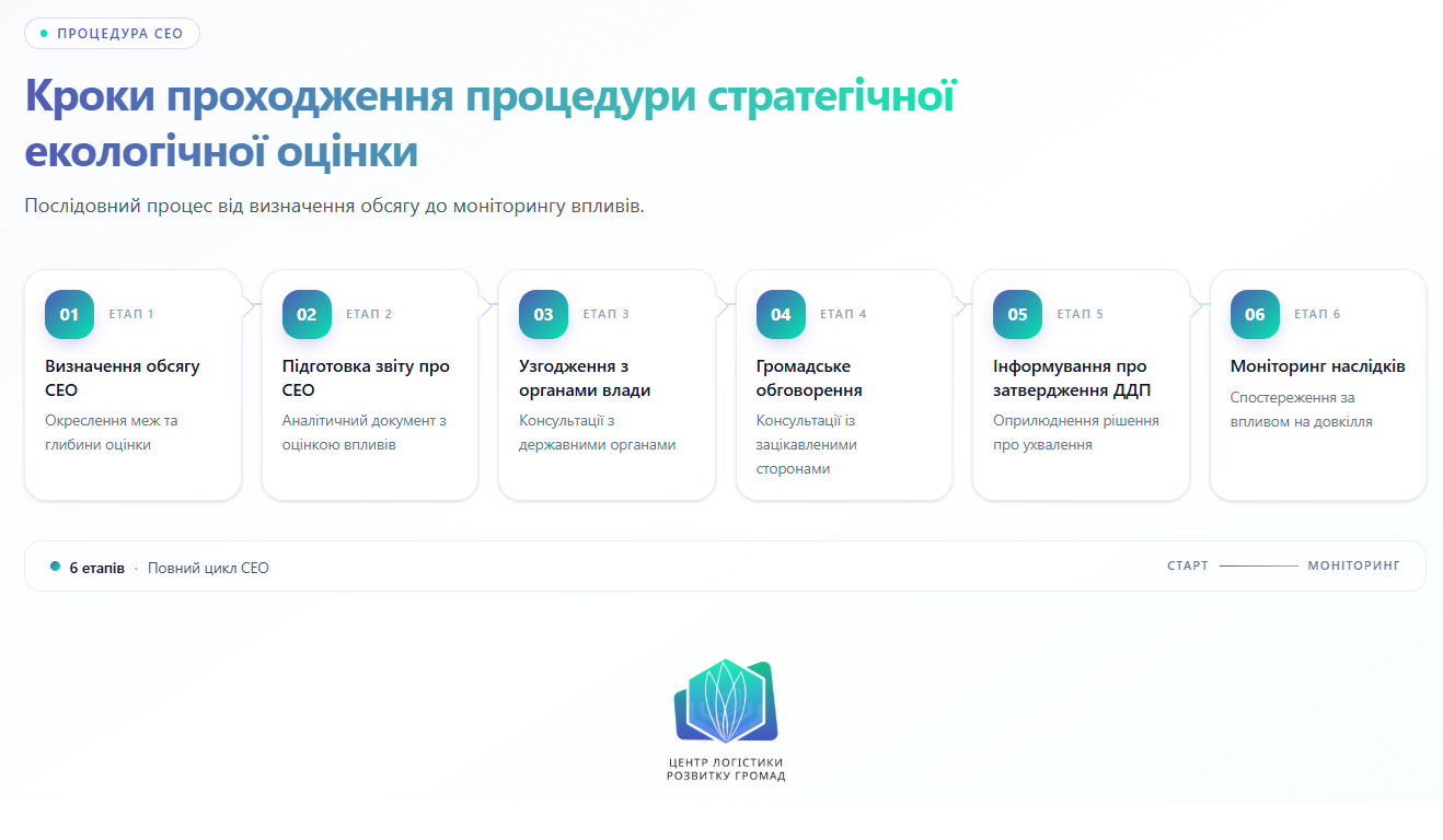 Стратегічна екологічна оцінка стратегій розвитку громад: що показує практика громад в Україні