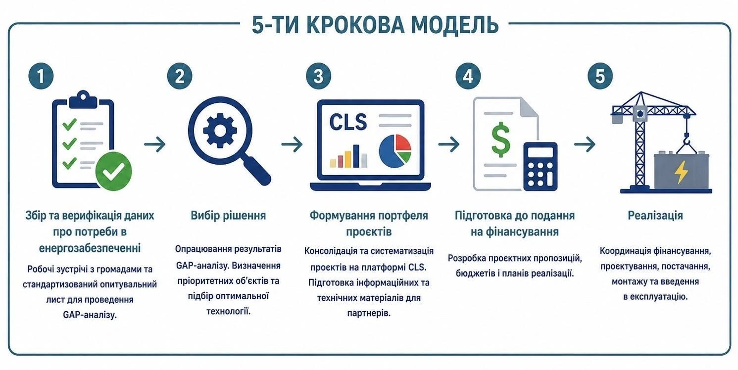 Енергетична стійкість громад